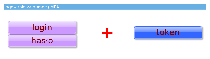 Wprowadzenie weryfikacji wieloetapowej w Oracle Cloud